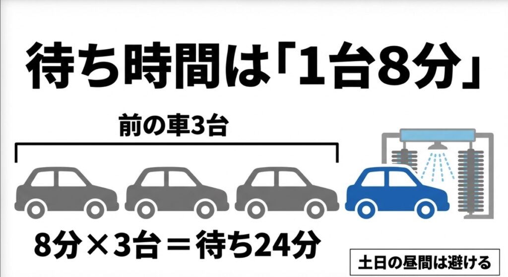 洗車待ちの車が前に3台いる場合、1台8分計算で約24分の待ち時間が発生する図。