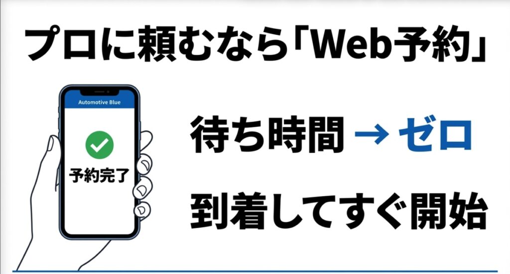 スマートフォンで洗車の予約を完了し、来店時の待ち時間がゼロになることを示すイラスト。