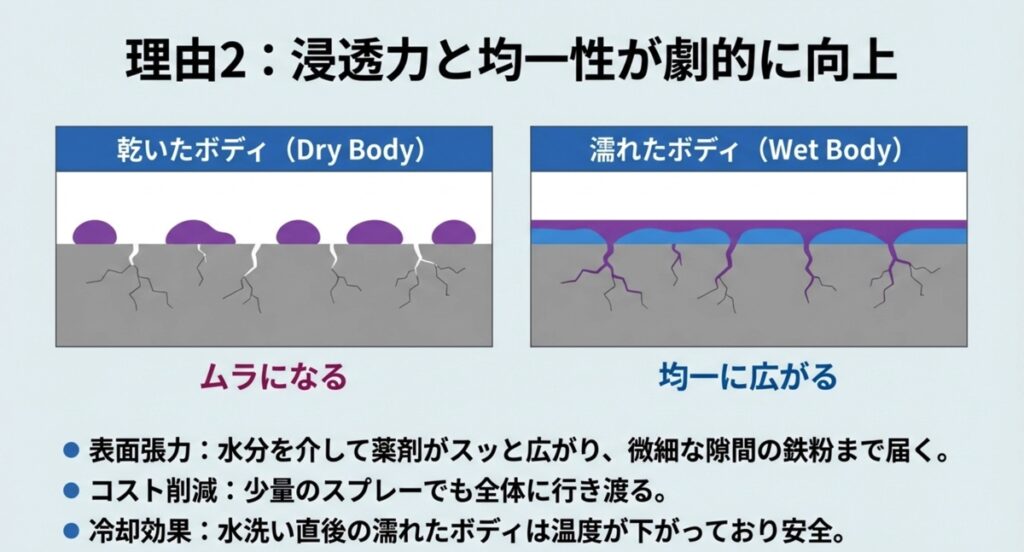 乾いたボディでは薬剤が水玉状になりムラができるのに対し、濡れたボディでは均一に広がり隙間まで浸透している比較図