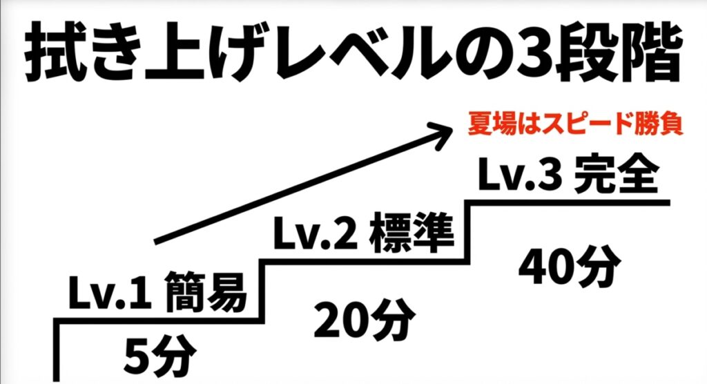 洗車の拭き上げにかかる時間を、簡易（5分）、標準（20分）、完全（40分）の3段階で比較した図。