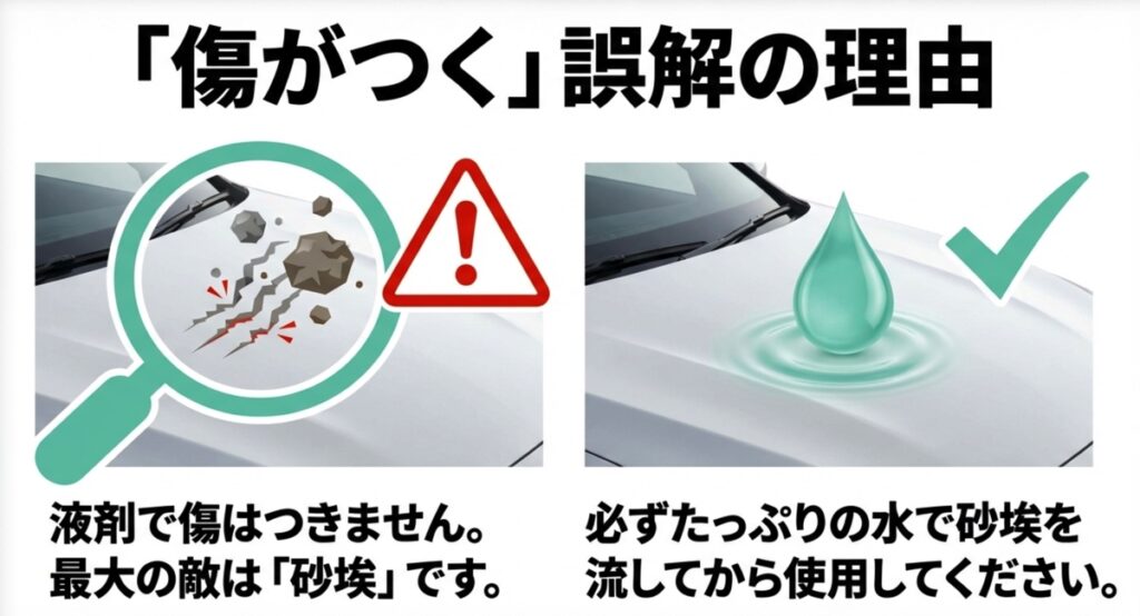 ウタマロ自体ではなく、ボディに残った砂埃や泥汚れが洗車傷の原因になることを示す図解