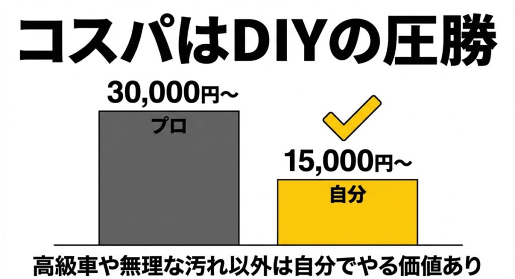 コスパはDIYの圧勝!料金比較 プロに依頼した場合とDIYの費用比較グラフ