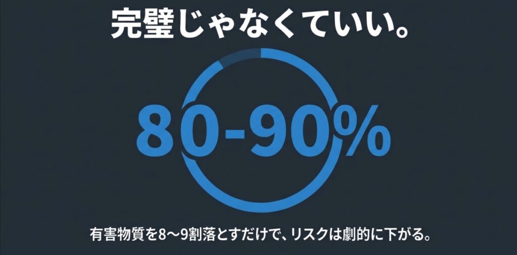 完璧じゃなくていい。有害物質を8~9割落とすだけでリスクは激減 有害物質を8割から9割落とせばリスクが下がることを説明するスライド