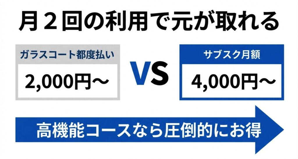 洗車サブスクと都度払いの料金比較と損益分岐点のグラフ