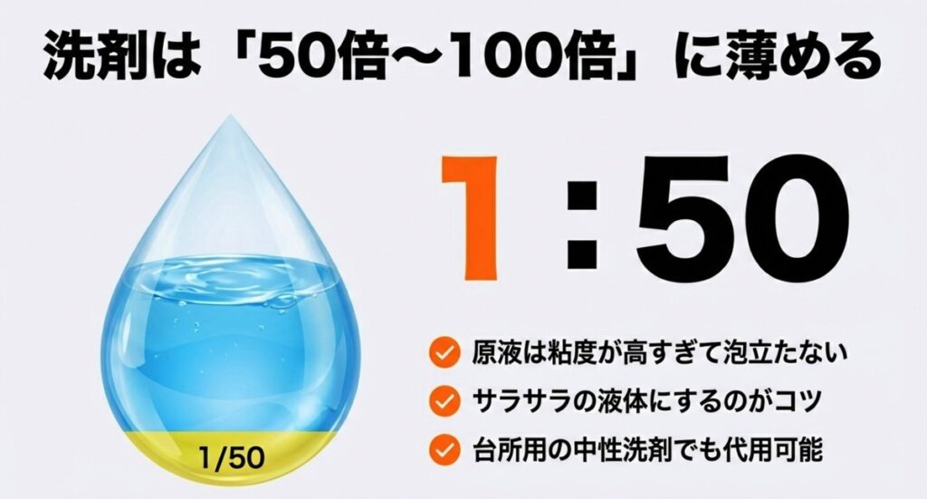 洗車洗剤の希釈率は1:50が目安という解説