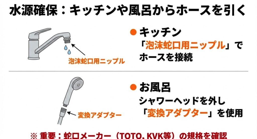 キッチンの泡沫蛇口やお風呂のシャワーからホースを接続するためのアダプター図解。