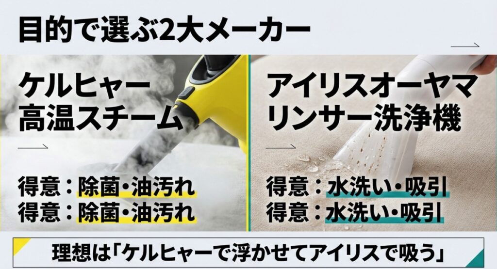 目的で選ぶ2大メーカーの特徴比較 ケルヒャーとアイリスオーヤマの得意分野比較図