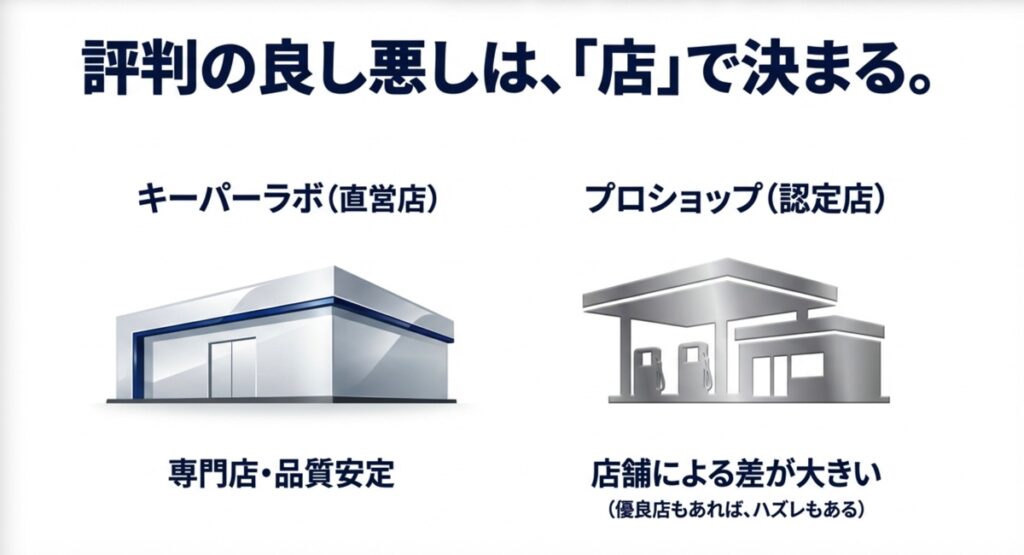 キーパーラボ(直営店)とプロショップ(ガソリンスタンド)の店舗イメージ比較
