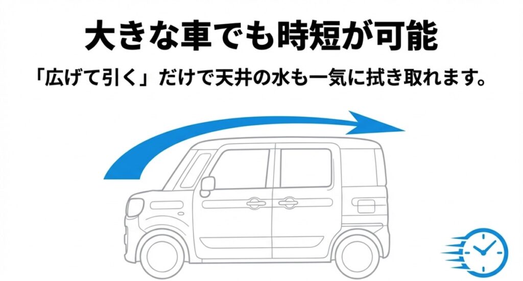 大きな車でも広げて引くだけで天井の水が一気に拭き取れることを示すイラスト