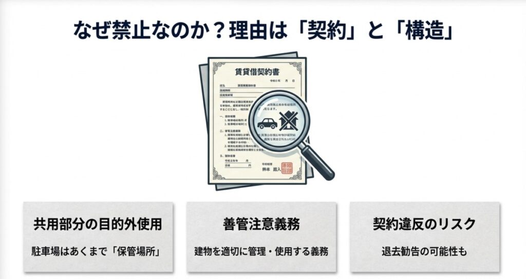 賃貸借契約書と虫眼鏡、契約と構造上の理由で洗車が禁止されている図解