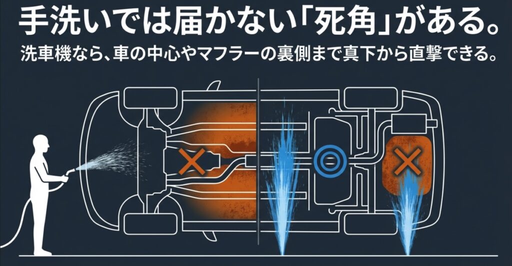 手洗いでは届かない「死角」も、真下からの直撃でカバー 手洗いでは届かない死角を洗車機が洗浄する仕組みの比較図