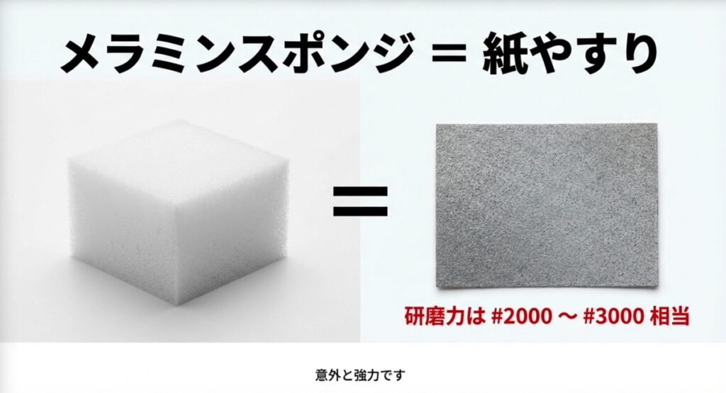 メラミンスポンジの研磨力は2000番から3000番の紙やすりに匹敵する