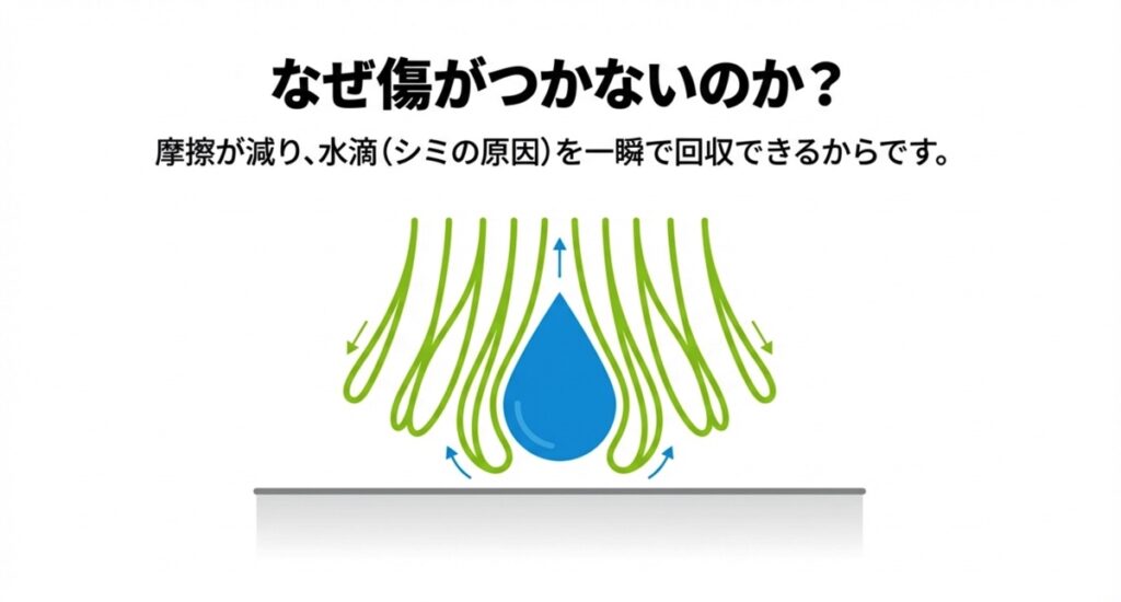 繊維が水滴を一瞬で回収し摩擦を減らす仕組みの図解