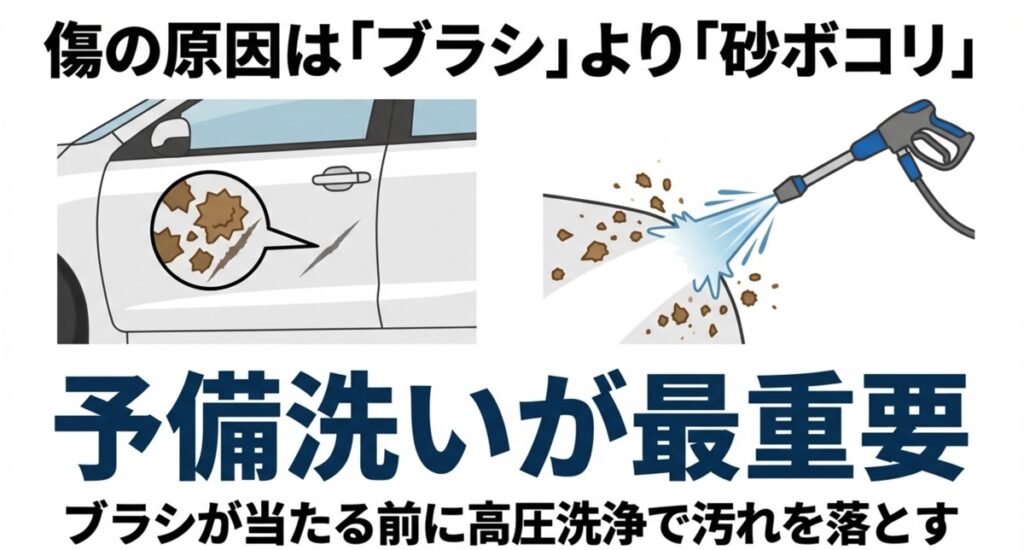 砂ボコリによる傷のリスクと予備洗いの重要性を解説する図