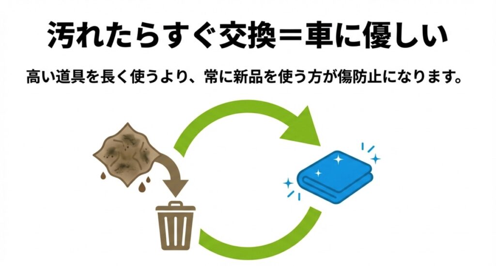 汚れたらすぐに交換するサイクルを示す図解。高い道具を長く使うより新品を使う方が傷防止になる。