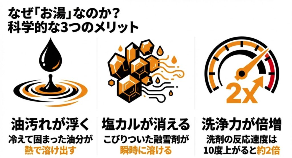 温水洗車の3つの科学的メリット（油汚れ、塩カル除去、洗浄力倍増）のアイコン。