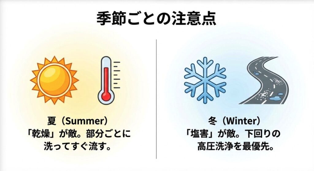 夏は乾燥によるシミ、冬は塩害対策と、季節ごとに優先すべき洗車の注意点