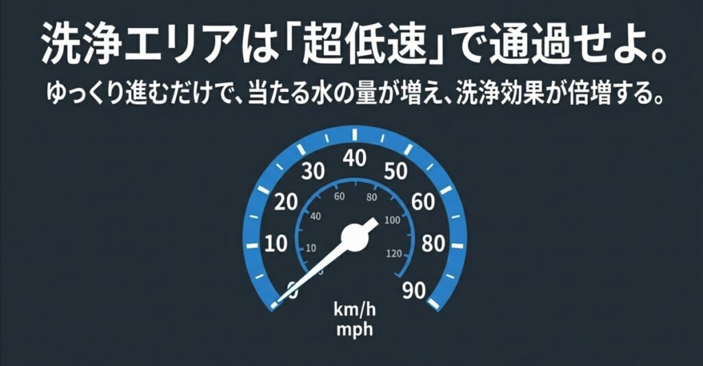 洗浄エリアは「超低速」で通過せよ。効果が倍増する裏技 洗車機の下部洗浄エリアを超低速で通過するテクニックを示すメーター