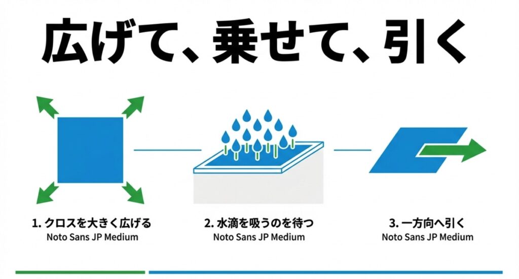 広げて、乗せて、引くという3ステップの解説スライド