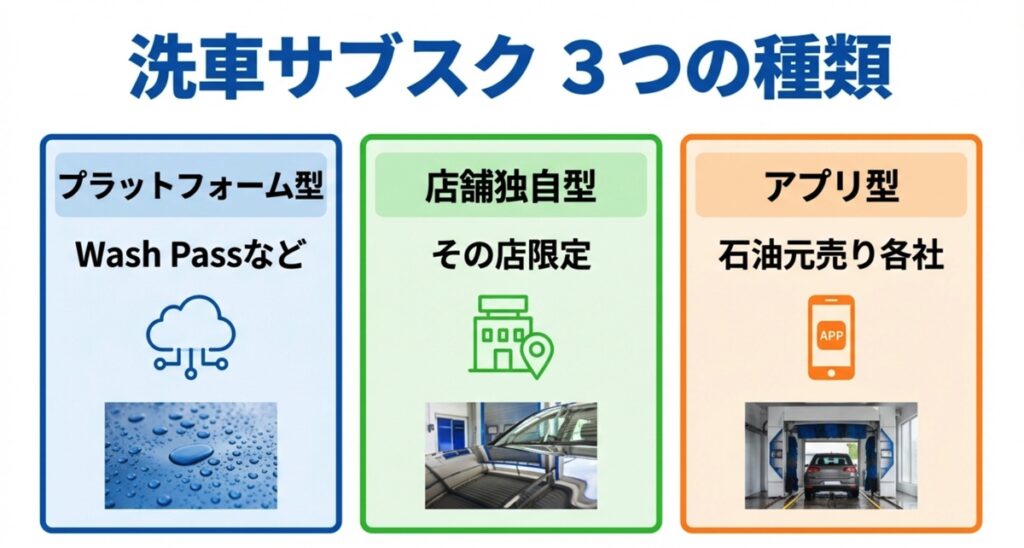 プラットフォーム型、店舗独自型、アプリ型の3種類のサブスク分類