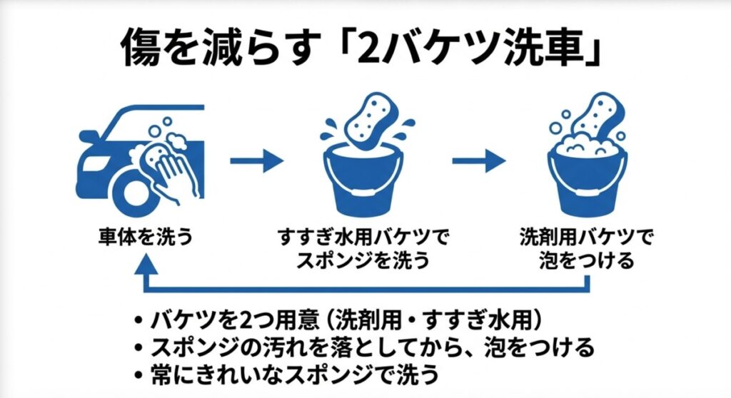洗剤用とすすぎ用の2つのバケツを用意し、スポンジを常にきれいな状態に保つ方法