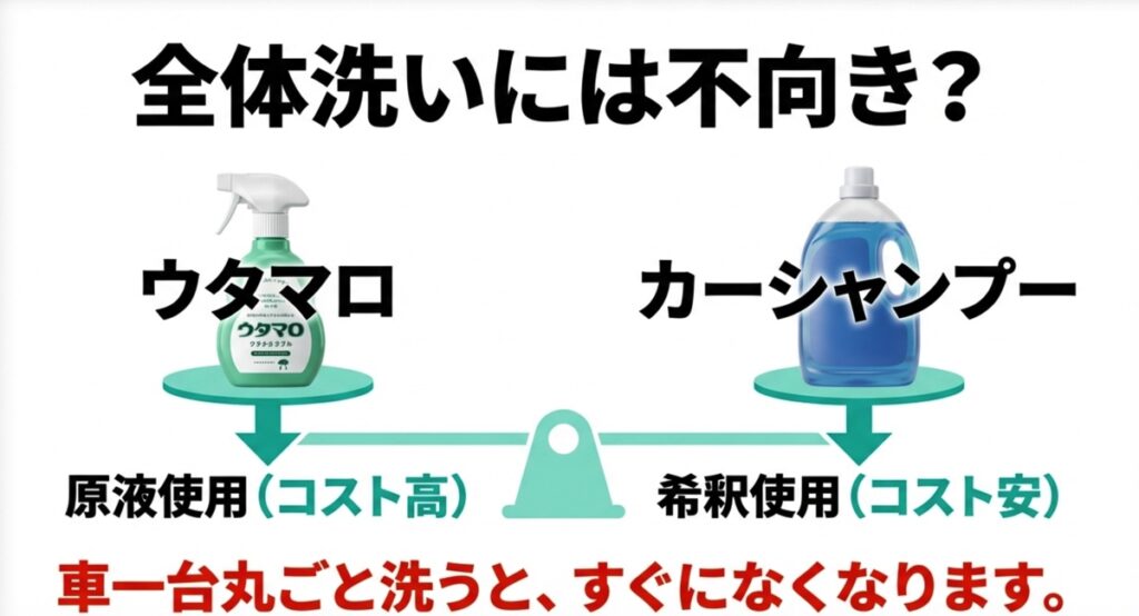 車全体を洗う場合は希釈するカーシャンプーよりコスト高になるため、全体洗いには不向きであるという解説