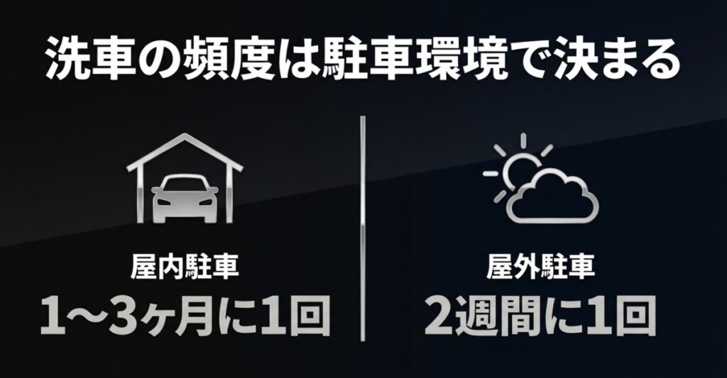 屋内駐車と屋外駐車それぞれの推奨洗車頻度