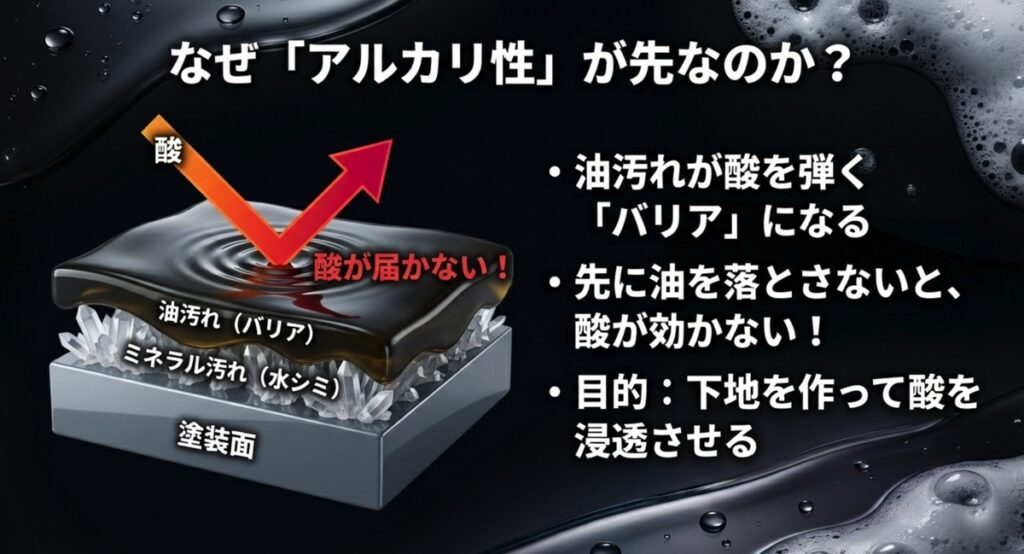 なぜアルカリ性が先なのか?油汚れと酸の関係図
