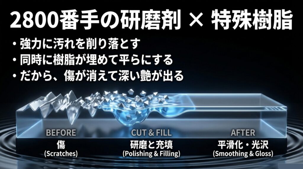 2800番手の研磨剤と特殊樹脂で汚れを落とし傷を平らに埋めて深い艶を出す