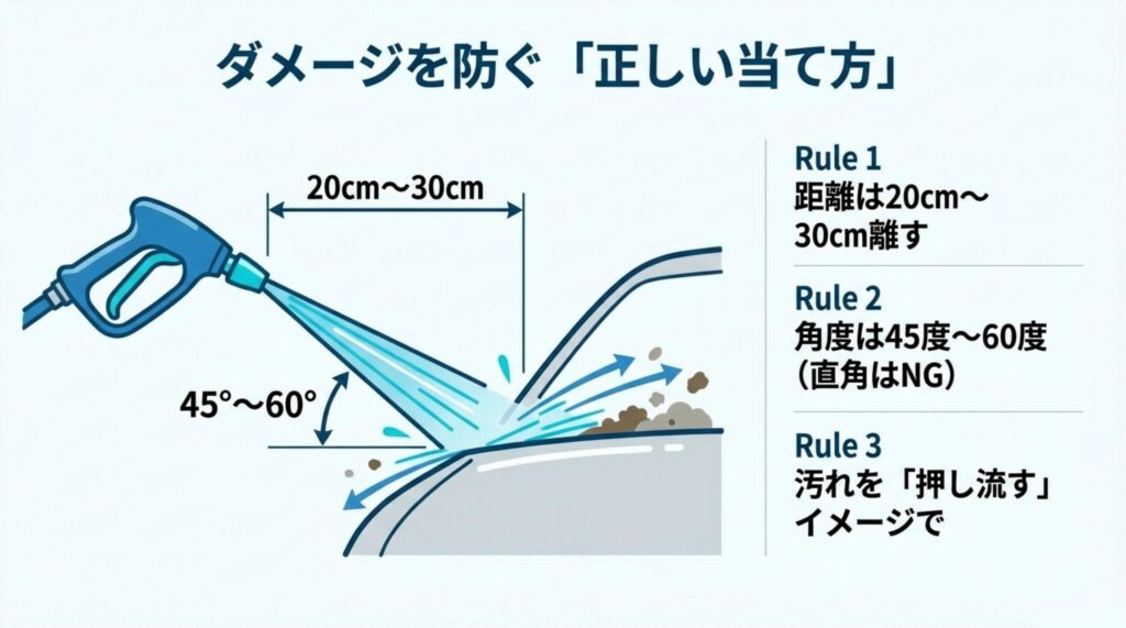 車へのダメージを防ぐための適切な水圧の当て方（距離20〜30cm、角度45度〜60度）の図解