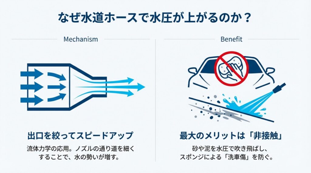 水圧が上がる流体力学の仕組みと、洗車傷を防ぐ非接触洗浄の図解