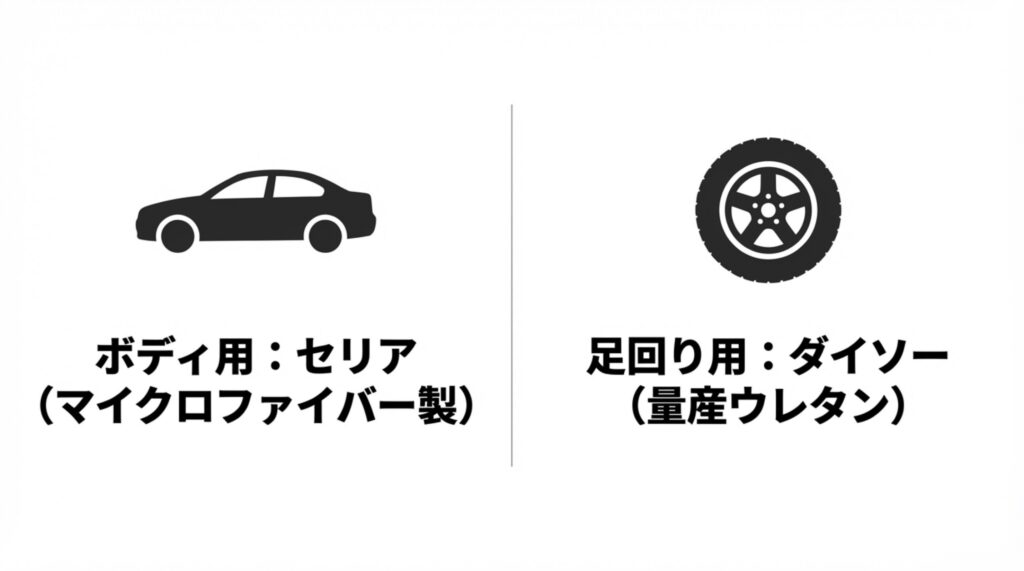 ボディ用はセリアのマイクロファイバー製、足回り用はダイソーの量産ウレタンという使い分け