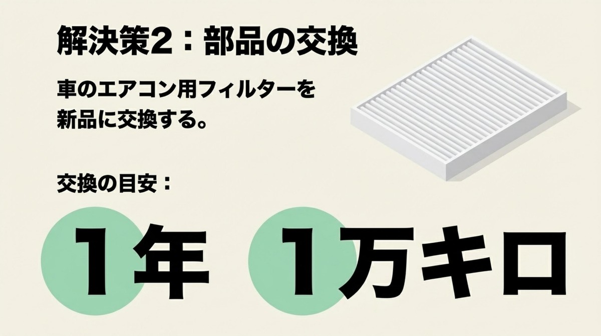 部品の交換として車のエアコン用フィルターを新品にする。交換の目安は1年または1万キロ [cite: 31, 32, 33, 34, 35]