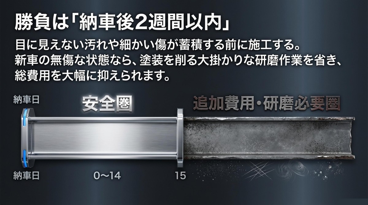 納車日から14日以内が安全圏であり、それ以降は追加費用や研磨が必要になることを示すグラフ