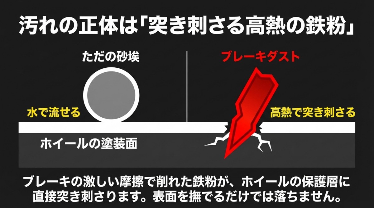 しつこいホイール汚れの正体は突き刺さった鉄粉 ホイールの保護層に突き刺さる高温のブレーキダストの図解