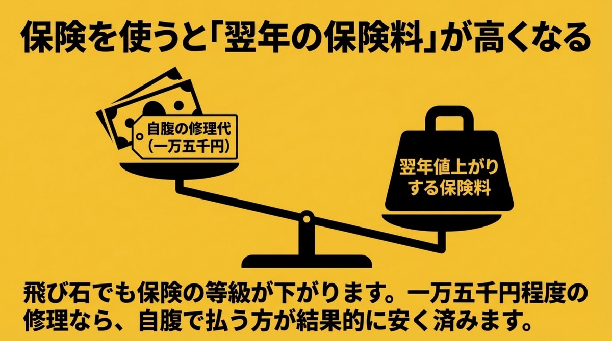 保険を使うと翌年の保険料が上がるため自費修理と比較検討が必要