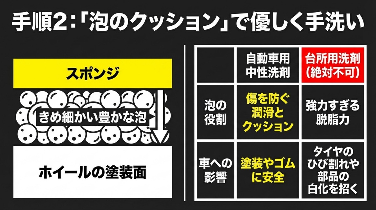 ホイール洗浄に台所用洗剤がNGな理由 自動車用シャンプーと台所用洗剤のホイールへの影響比較