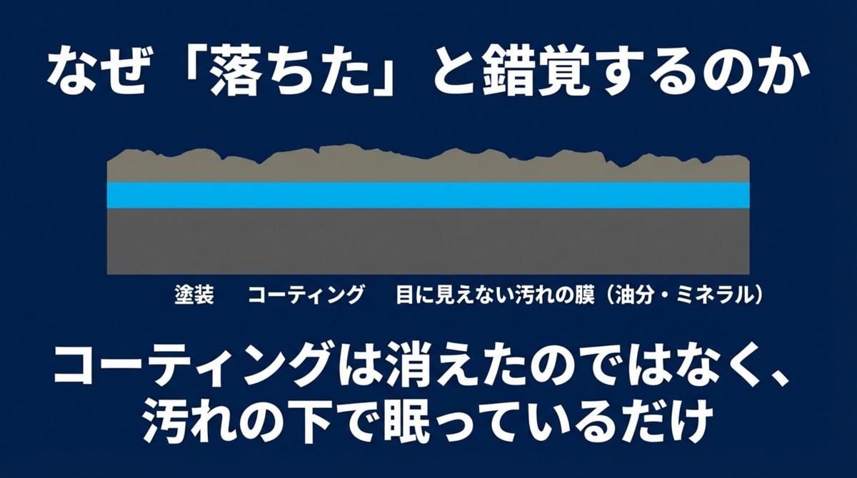 「落ちた」と錯覚する原因は汚れのマスキング現象 目に見えない油分やミネラルの汚れの膜がコーティングを覆い隠している状態の図解