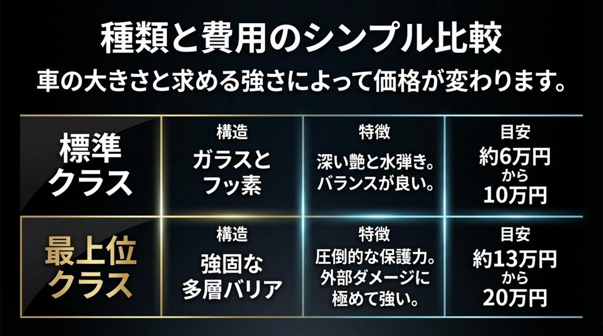 標準クラスから最上位クラスまでのコーティングの種類と費用の目安をまとめた比較表