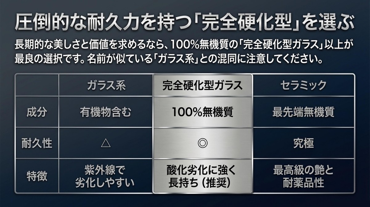 ガラス系、完全硬化型ガラス、セラミックの成分と耐久性、特徴を比較した表
