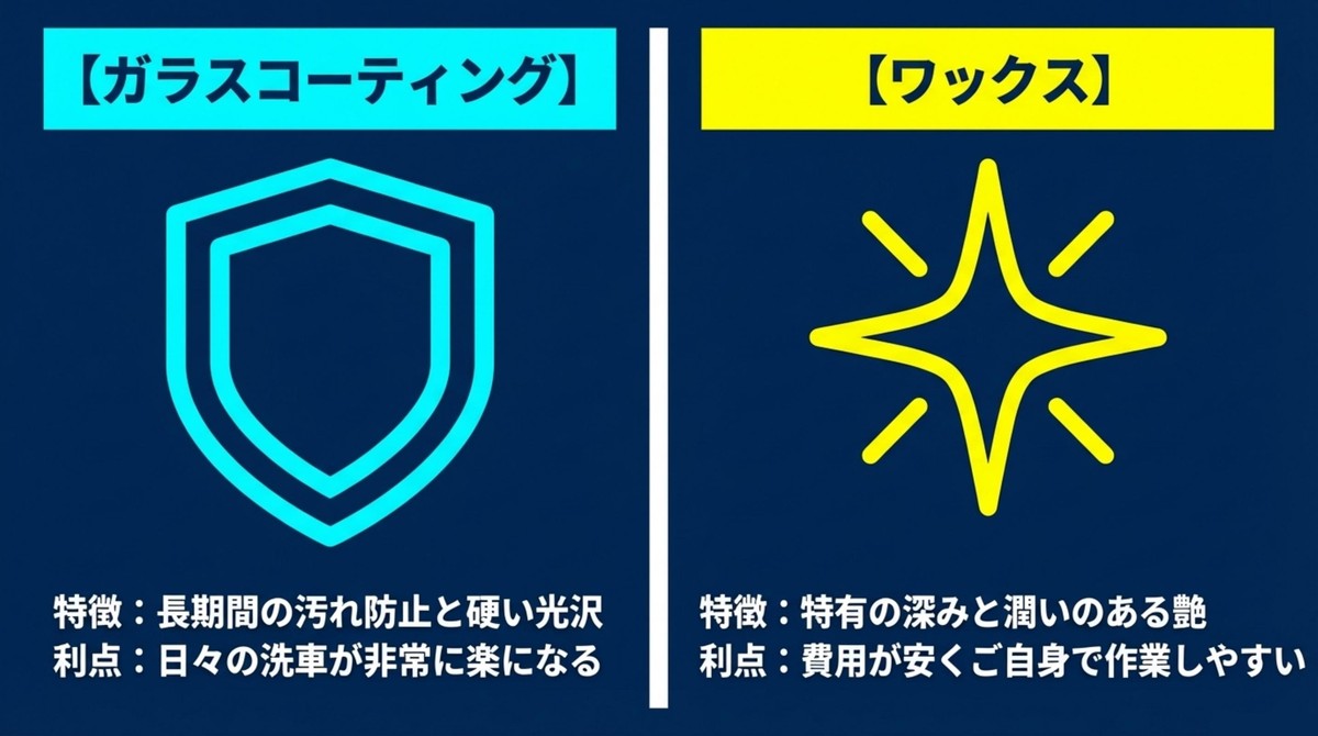 コーティングとワックス、それぞれの強み ガラスコーティングとワックスの特徴比較