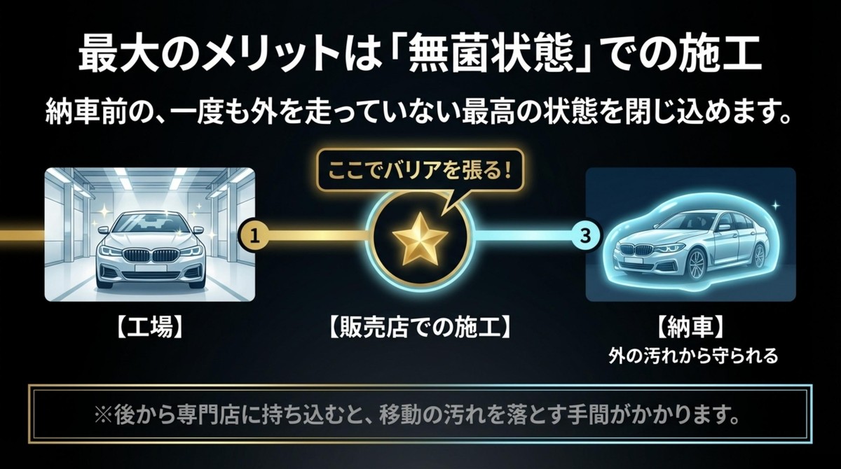 ディーラー施工の最大のメリットである、納車前の無菌状態でのコーティング施工を図解
