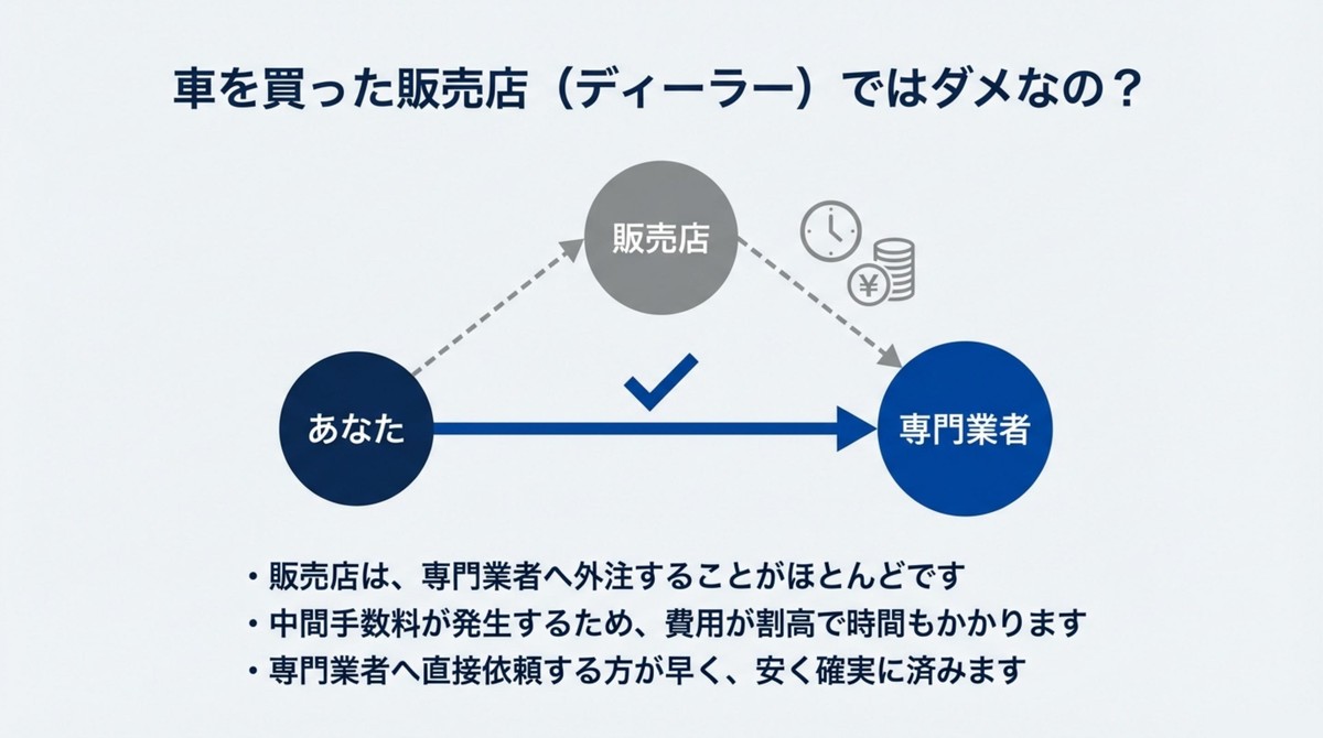 ディーラーを通すと専門業者への外注となり中間手数料や時間がかかることを示す相関図