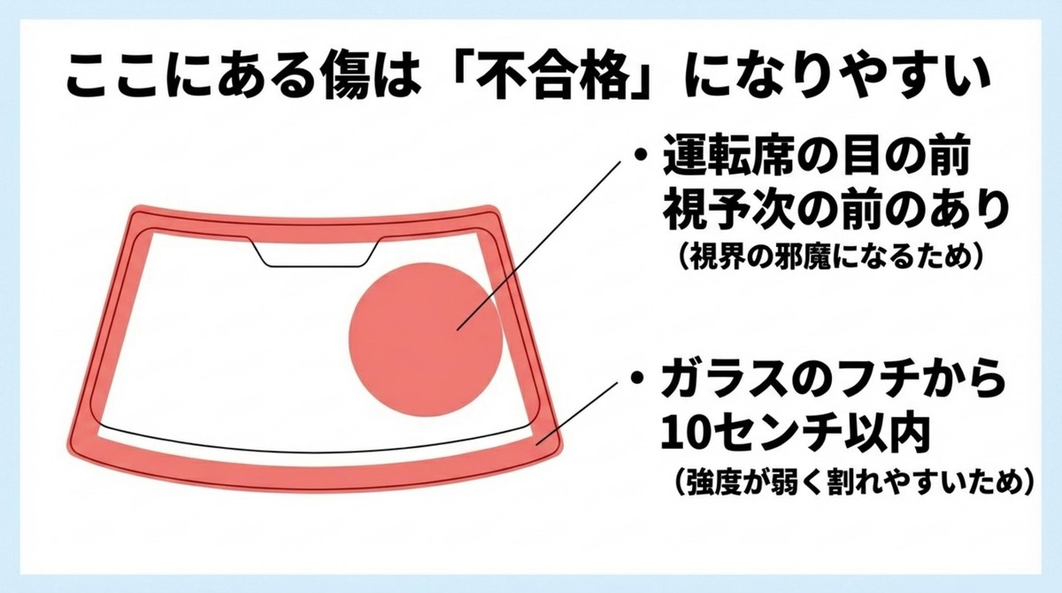 この場所の傷は要注意!不合格になりやすい危険ゾーン 運転席の前やガラスのフチなど不合格になりやすい傷の位置