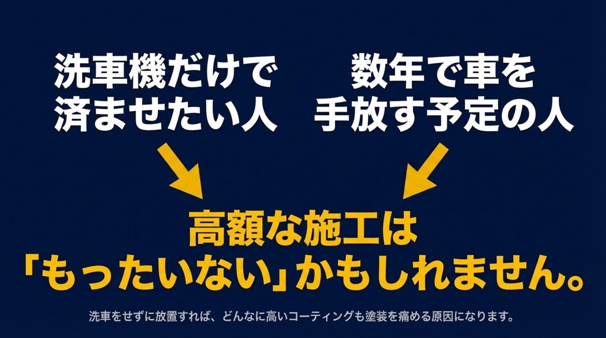 高額なコーティングが「もったいない」ケース 洗車機だけで済ませたい人や数年で車を手放す人にとって高額なコーティング施工はもったいないことを伝えるスライド