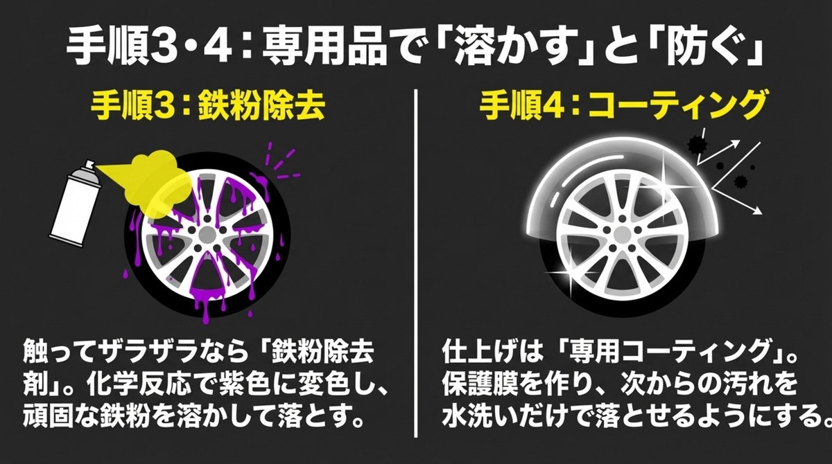 鉄粉除去とコーティングで輝きを長持ちさせる 鉄粉除去剤での下地処理と専用コーティングによるホイール保護