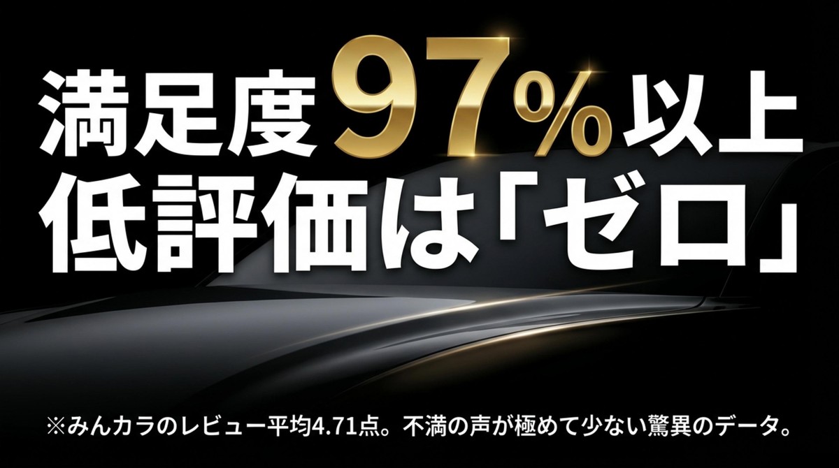 満足度97%以上!低評価は「ゼロ」 みんカラのレビュー平均4.71点、低評価ゼロの驚異のデータ