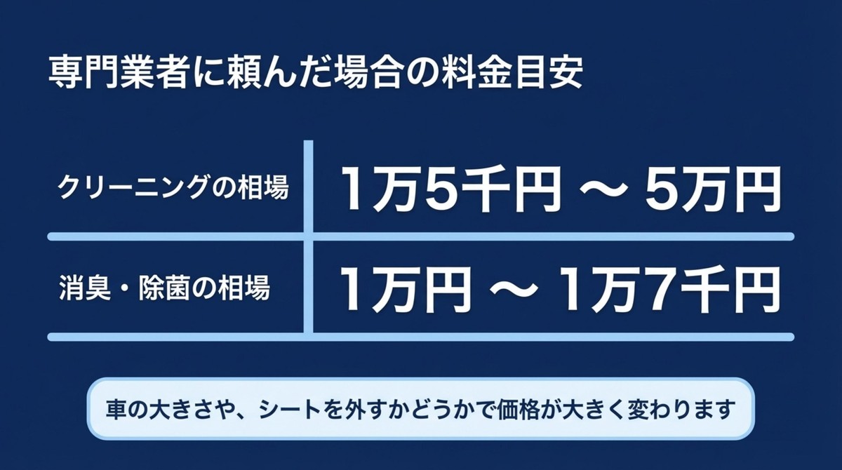 専門業者に依頼した場合のクリーニング相場（1万5千円〜5万円）と消臭・除菌相場の表