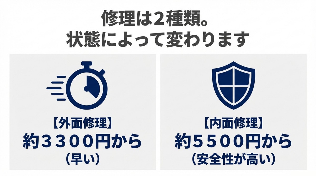 外面修理と内面修理の2種類の修理方法と料金目安の解説