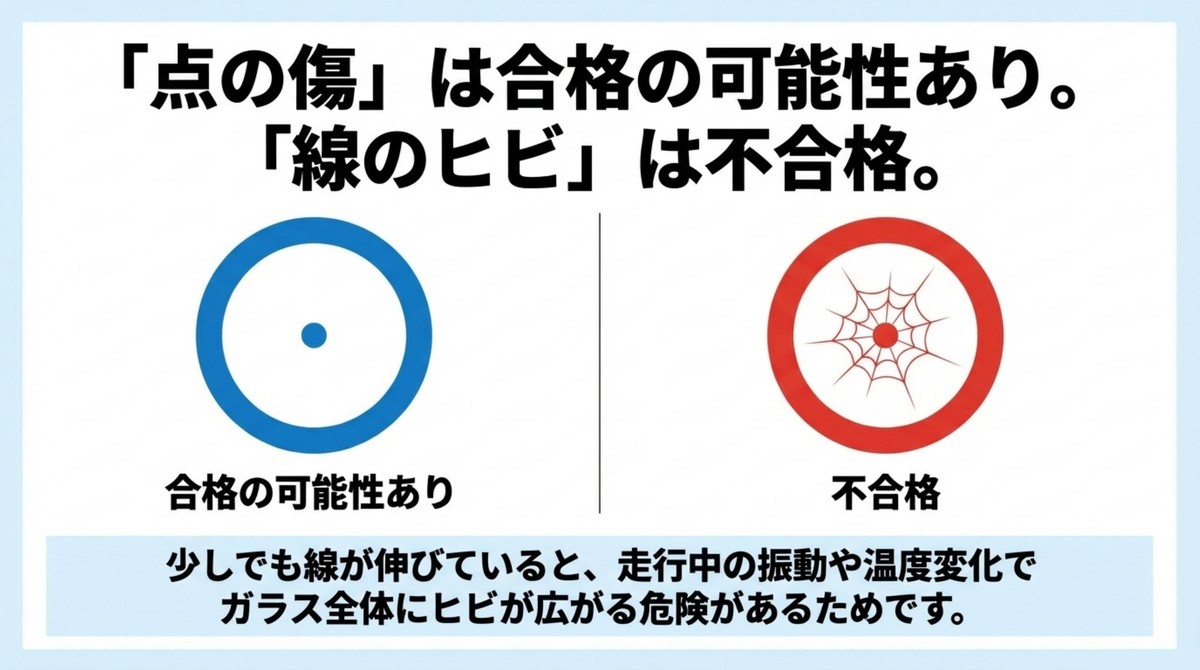 点の傷はOK?線のヒビは即アウトの可能性大 点の傷と線のヒビによる合否可能性の違いを示す図解